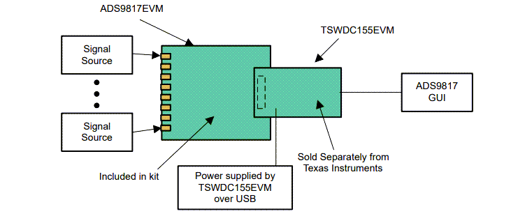 Texas Instruments ADD9813EVM & ADS9817EVM Evaluation Modules